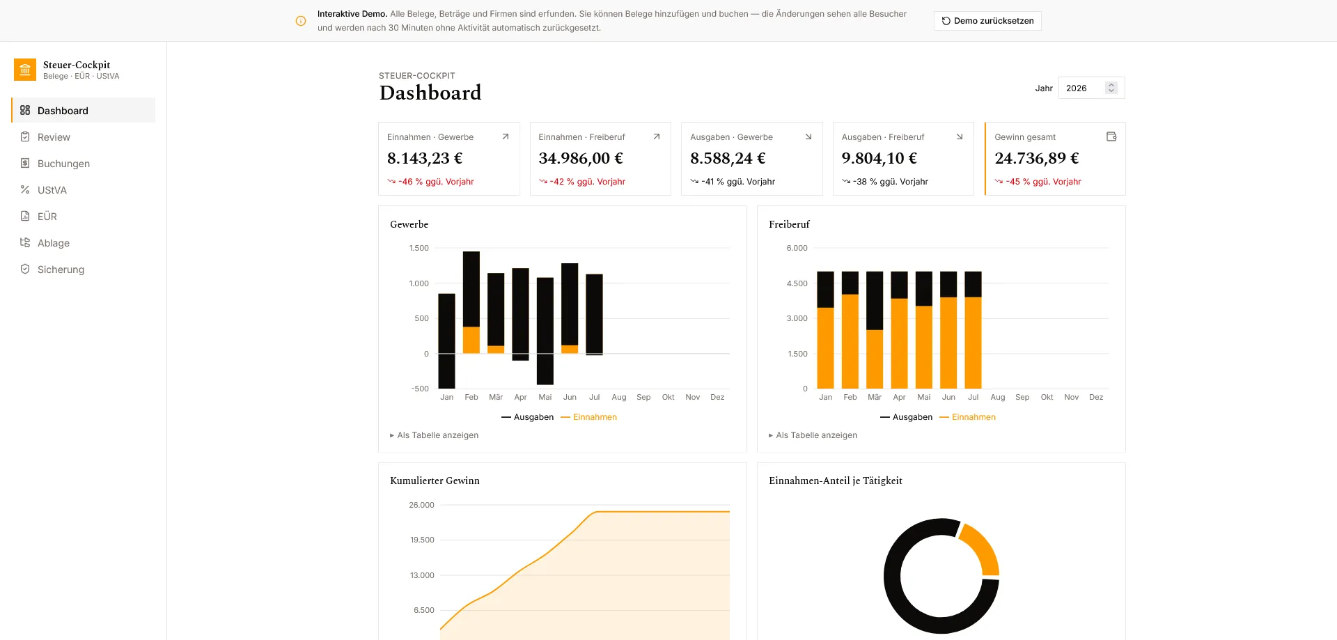 Bildschirmfoto der Demo: Dashboard des Steuer-Cockpits mit Kennzahlen zu Einnahmen, Ausgaben und Gewinn, zwei Balkendiagrammen je Tätigkeit sowie kumuliertem Gewinnverlauf und Einnahmen-Anteil. Über der Anwendung ein Hinweisband, dass alle Daten erfunden sind.
